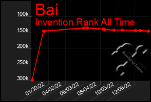 Total Graph of Bai