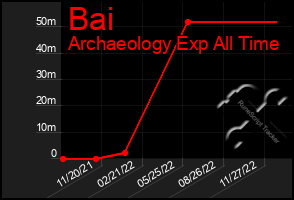 Total Graph of Bai