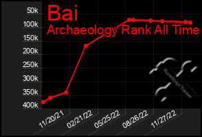 Total Graph of Bai