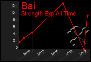 Total Graph of Bai