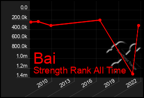 Total Graph of Bai