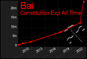 Total Graph of Bai