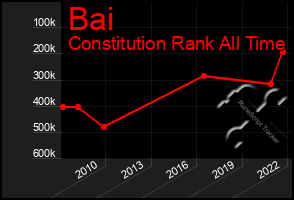 Total Graph of Bai