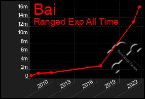 Total Graph of Bai