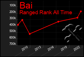 Total Graph of Bai