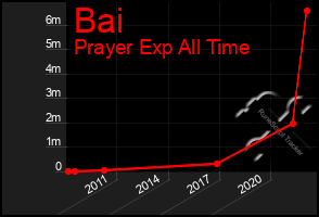 Total Graph of Bai