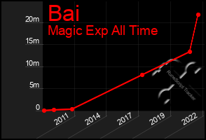 Total Graph of Bai