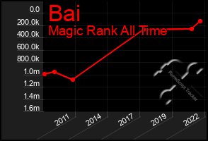 Total Graph of Bai