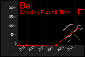 Total Graph of Bai