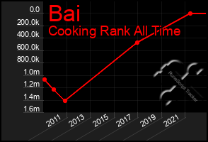 Total Graph of Bai