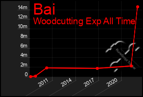 Total Graph of Bai