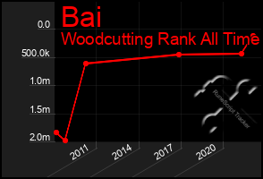 Total Graph of Bai