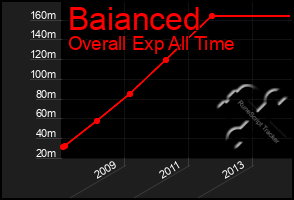 Total Graph of Baianced