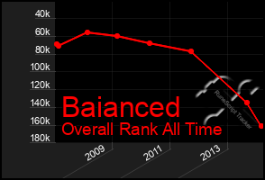 Total Graph of Baianced