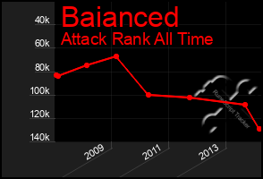 Total Graph of Baianced