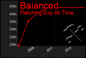 Total Graph of Baianced