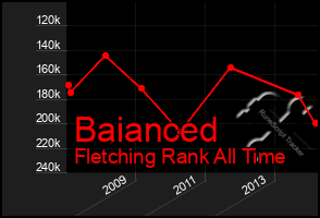 Total Graph of Baianced