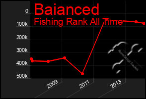 Total Graph of Baianced
