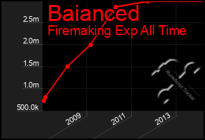 Total Graph of Baianced