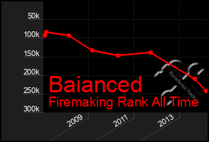 Total Graph of Baianced