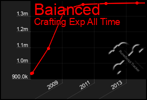 Total Graph of Baianced