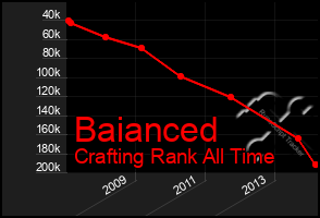 Total Graph of Baianced