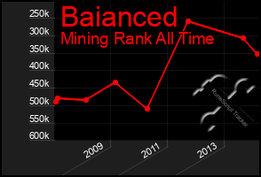 Total Graph of Baianced