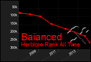 Total Graph of Baianced