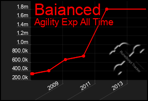 Total Graph of Baianced