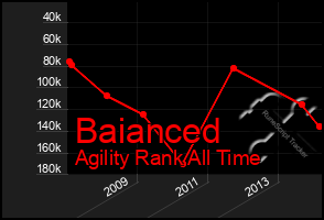 Total Graph of Baianced
