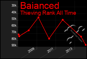 Total Graph of Baianced