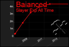Total Graph of Baianced