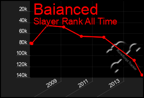 Total Graph of Baianced