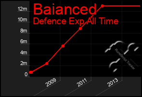 Total Graph of Baianced