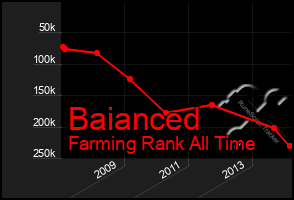 Total Graph of Baianced