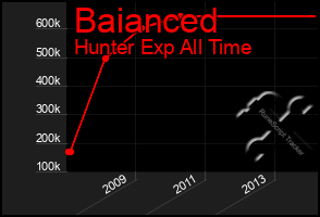 Total Graph of Baianced