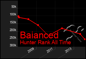 Total Graph of Baianced