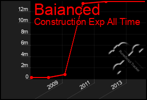 Total Graph of Baianced