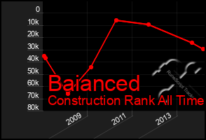 Total Graph of Baianced