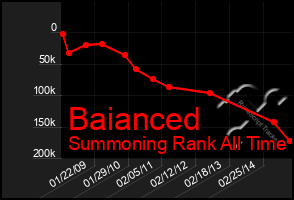 Total Graph of Baianced