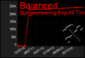Total Graph of Baianced