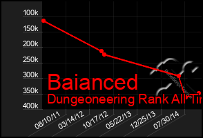 Total Graph of Baianced