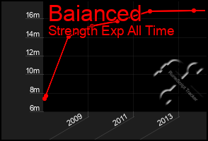 Total Graph of Baianced