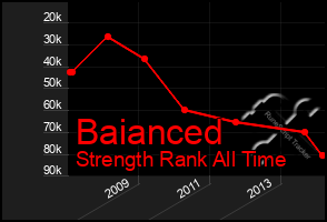 Total Graph of Baianced