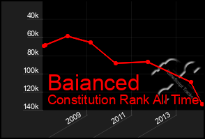 Total Graph of Baianced