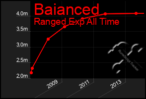 Total Graph of Baianced