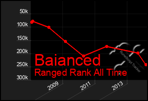 Total Graph of Baianced