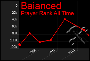 Total Graph of Baianced