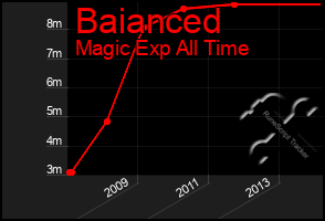 Total Graph of Baianced