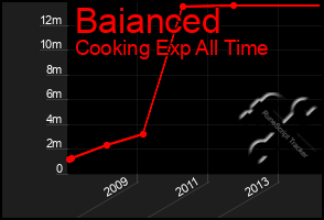 Total Graph of Baianced